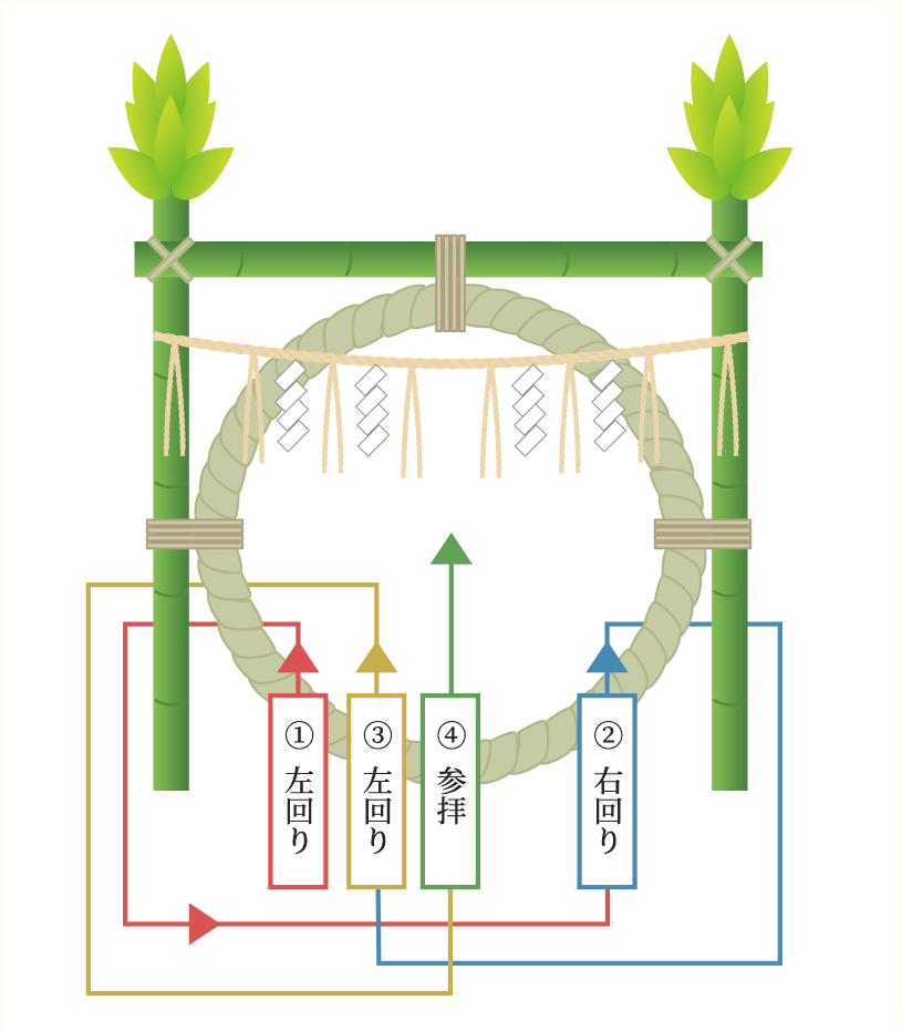 茅の輪のくぐり方